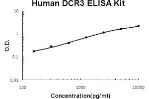 Human DCR3/TNFRSF6B Accusignal ELISA Kit Human DCR3/TNFRSF6B AccuSignal ELISA Kit standard curve. (TNFRSF6B Kit ELISA)