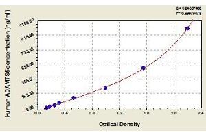 Typical standard curve (ADAMTS5 Kit ELISA)
