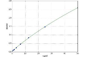 A typical standard curve (SLC5A2 Kit ELISA)