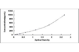 Typical standard curve (CELA1 Kit ELISA)