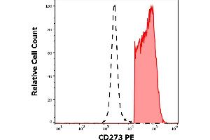 Separation of human CD273 positive CD11c positive cells (red-filled) from CD273 negative CD11c negative cells (black-dashed) in flow cytometry analysis (surface staining) of human GM-CSF and Il-4 stimulated peripheral blood mononuclear cells stained using anti-human CD273 (24F. (PDCD1LG2 anticorps  (PE))