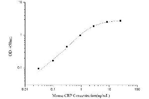 Typical standard curve (CRP Kit ELISA)