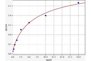 Typical standard curve (ADAD1 Kit ELISA)