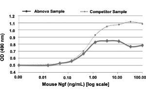 Serial dilutions of mouse Ngf, starting at 100 ng/mL, were added to TF-1 cells growing in GM-SCF free media. (Nerve Growth Factor Protein (NGF))