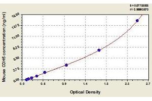 Typical standard curve (Cadherin 5 Kit ELISA)