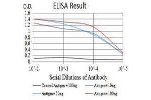 Black line: Control Antigen (100 ng),Purple line: Antigen (10 ng), Blue line: Antigen (50 ng), Red line:Antigen (100 ng)