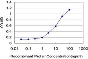 Detection limit for recombinant GST tagged TCF4 is approximately 1ng/ml as a capture antibody.