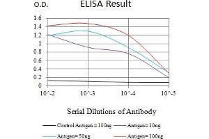 Black line: Control Antigen (100 ng),Purple line: Antigen (10 ng), Blue line: Antigen (50 ng), Red line:Antigen (100 ng)