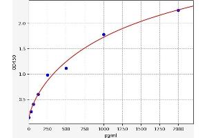 Typical standard curve (PDE1A Kit ELISA)
