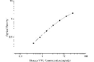 Typical Standard Curve