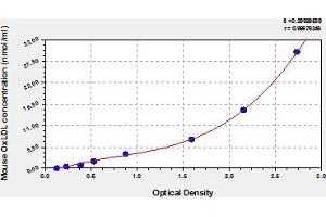Typical Standard Curve (OxLDL Kit ELISA)
