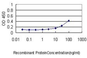 Detection limit for recombinant GST tagged PLK1 is approximately 1ng/ml as a capture antibody.