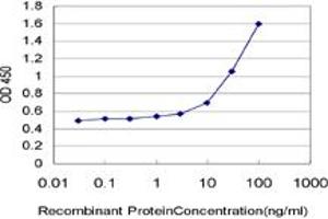 Detection limit for recombinant GST tagged MARCH1 is approximately 1ng/ml as a capture antibody.