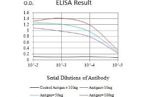 Black line: Control Antigen (100 ng),Purple line: Antigen (10 ng), Blue line: Antigen (50 ng), Red line:Antigen (100 ng)