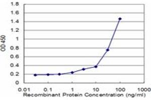 Detection limit for recombinant GST tagged POLQ is approximately 1ng/ml as a capture antibody. (POLQ anticorps  (AA 2572-2680))