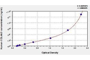 Typical standard curve (COL4a3 Kit ELISA)