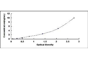 Typical standard curve (AHRR Kit ELISA)