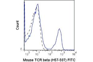 C57Bl/6 splenocytes were stained with 0. (TCR beta anticorps  (FITC))