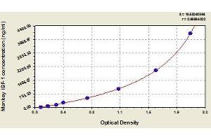 Typical standard curve (IGF1 Kit ELISA)