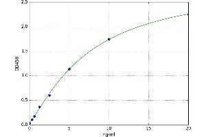A typical standard curve (HCN4 Kit ELISA)