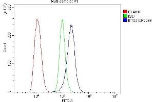 Flow Cytometry analysis of THP-1 cells using anti-IFT88 antibody (ABIN7600458).