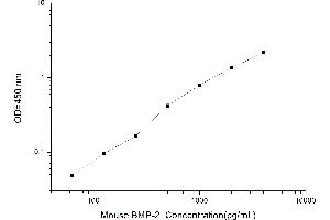 Typical standard curve (BMP2 Kit ELISA)