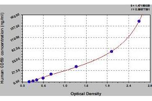Typical Standard Curve (CD59 Kit ELISA)