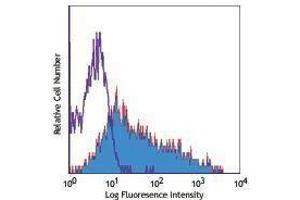 Flow Cytometry (FACS) image for anti-Tumor Necrosis Factor Receptor Superfamily, Member 9 (TNFRSF9) antibody (PE-Cy5) (ABIN2658917)