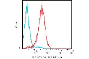 Intracellular staining of Notch1 in Jurkat cells using anti-Notch1 (mN1A) PE.
