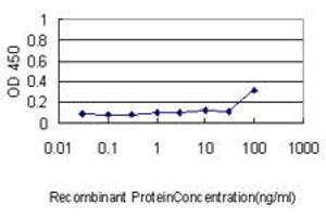 Detection limit for recombinant GST tagged PRDX2 is approximately 1ng/ml as a capture antibody. (Peroxiredoxin 2 anticorps  (AA 1-198))