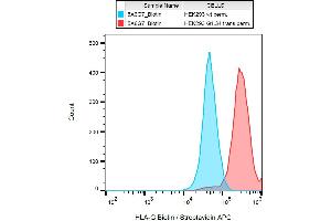 Flow cytometry analysis (intracellular staining) of HLA-G in HLA-G1 transfectants with anti-HLA-G (5A6G7) biotin / streptavidin-APC.