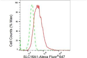 Flow cytometric analysis of SLC16A1 expression in HepG2 cells using SLC16A1 antibody (ABIN7800387), 1:2,000).