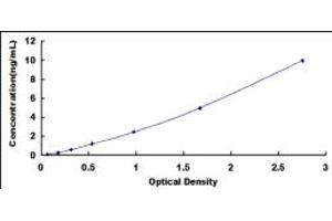 Typical standard curve (IRF9 Kit ELISA)