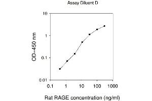 ELISA image for Advanced Glycosylation End Product-Specific Receptor (AGER) ELISA Kit (ABIN1980069) (RAGE Kit ELISA)