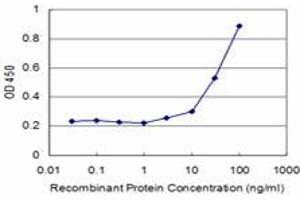 Detection limit for recombinant GST tagged SMAD6 is approximately 3ng/ml as a capture antibody.