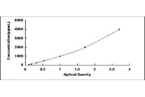 Typical standard curve (CPN1 Kit ELISA)