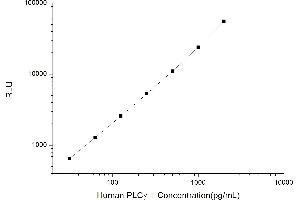 Typical standard curve (Phospholipase C gamma 1 Kit CLIA)
