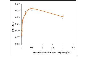 Activity Assay (AcA) image for Adiponectin (ADIPOQ) (Active) protein (ABIN5509768) (ADIPOQ Protéine)