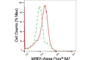 Flow cytometric analysis of MBD1 expression in HAP-1 cells using MBD1 antibody (ABIN7799385), 1:2,000).