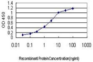 Detection limit for recombinant GST tagged GTF2A1 is approximately 0.