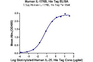 Immobilized Human IL-17RB, His Tag at 5 μg/mL (100 μL/well) on the plate. (IL17 Receptor B Protein (AA 18-292) (His tag))