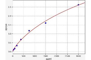 Typical standard curve (ABCA13 Kit ELISA)