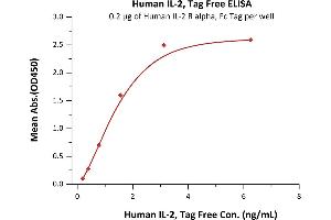Immobilized Human IL-2 R alpha, Fc Tag (ABIN2181382,ABIN2181381) at 2 μg/mL (100 μL/well) can bind Human IL-2, Tag Free (ABIN6386425,ABIN6388245) with a linear range of 0. (CD25 Protein (AA 22-213) (Fc Tag))
