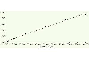 ELISA Plates were coated with 1 μg/mL Bovine S100 protein, our polyclonal rabbit anti-S100 was added at different concentrations and detected with an anti-rabbit HRP.