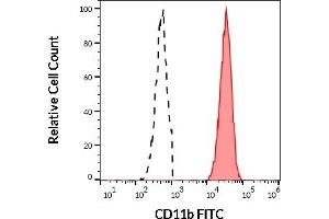 Separation of human neutrophil granulocytes (red-filled) from CD11b negative lymphocytes (black-dashed) in flow cytometry analysis (surface staining) of human peripheral whole blood stained using anti-human CD11b (ICRF44) FITC antibody (4 μL reagent / 100 μL of peripheral whole blood).