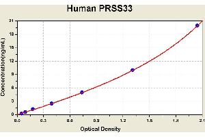 Diagramm of the ELISA kit to detect Human PRSS33with the optical density on the x-axis and the concentration on the y-axis. (PRSS33 Kit ELISA)