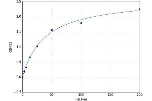 A typical standard curve (Mast Cell Protease 1 (MCPT1) Kit ELISA)