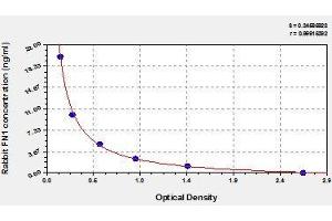 Typical standard curve (Fibronectin 1 Kit ELISA)