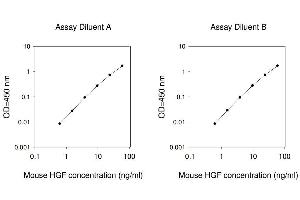 ELISA image for Hepatocyte Growth Factor (Hepapoietin A, Scatter Factor) (HGF) ELISA Kit (ABIN1980001) (HGF Kit ELISA)