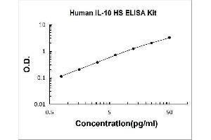 Typical Standard Curve